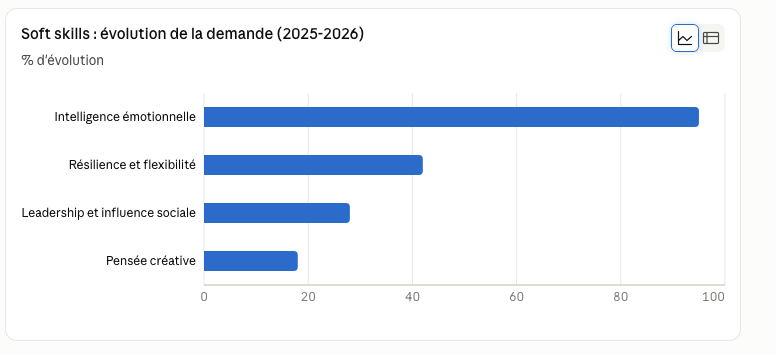 Graphique de la progression des soft skills recherchées face à l’IA en 2026